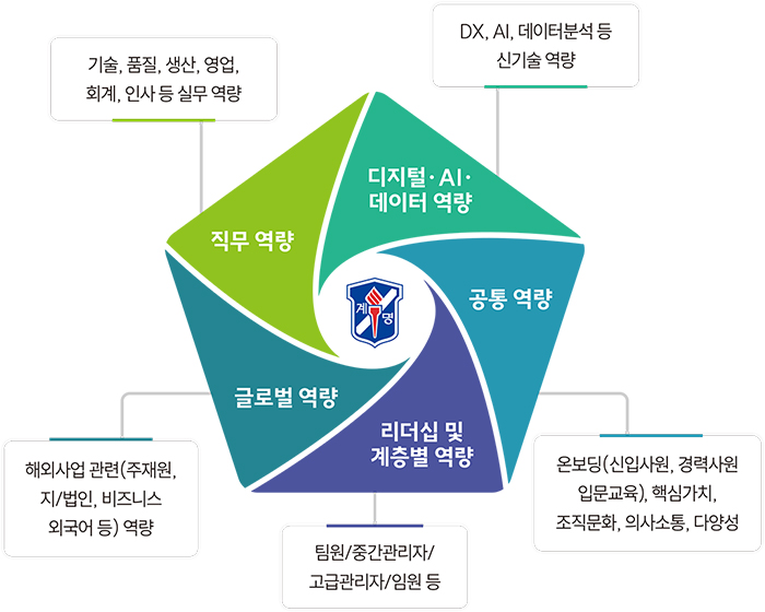 계명대학교 산학협력단 재직자교육 프로그램 영역